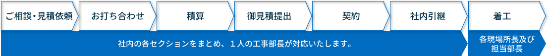 ご相談から着工までの流れ