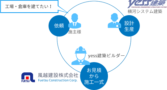 工場・倉庫を建てたい！